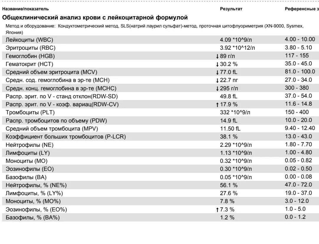 Лимфоциты повышены значение. Анализ крови норма в лимфоциты в крови. биохимический анализ крови ферритин норма у мужчин. анализ крови ферритин железо норма у детей. анализ на железо в крови ферритин норма.