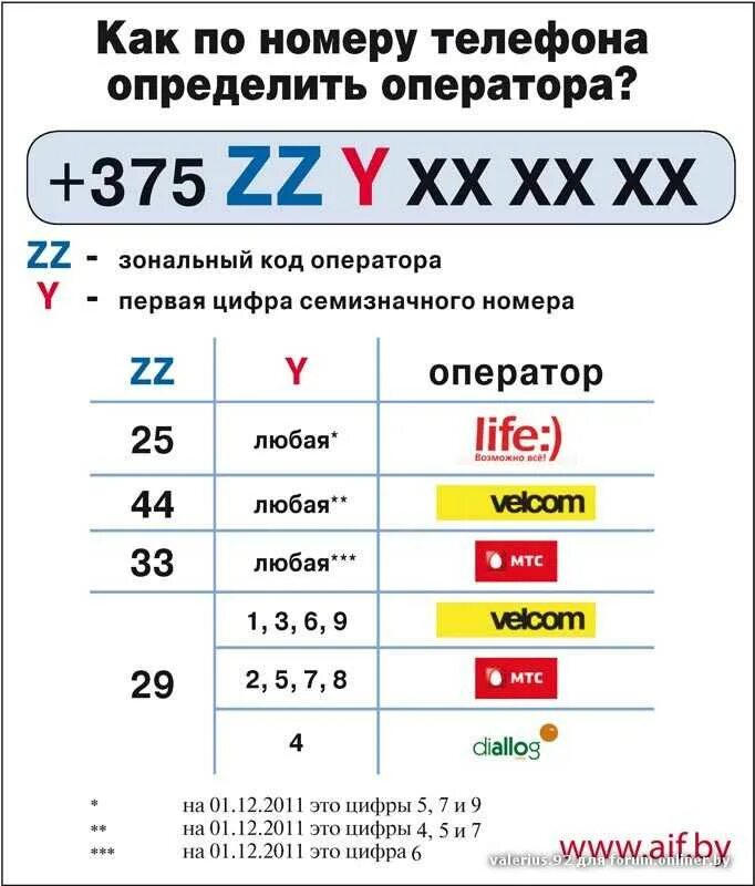 Как узнать оператора интернета