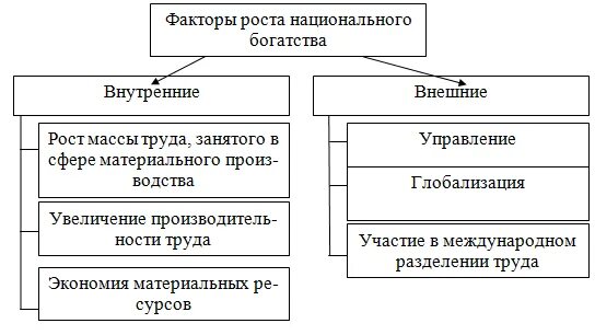 Факторы роста национального продукта. Факторы национального богатства. Факторы и способы накопления национального богатства. Структура национального богатства. Элементы национального богатства.