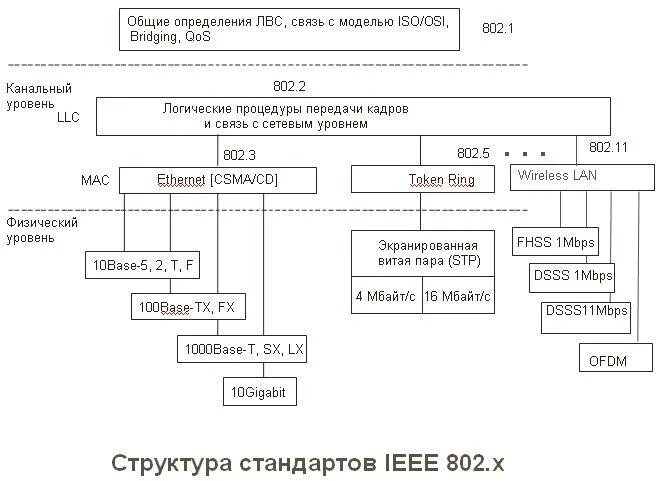 Сеть ieee. Схема стандарта ieee 802.9. структурная схема ieee 802.3. структура стандартов ieee 802.x. стандарты канального уровня 802.х.