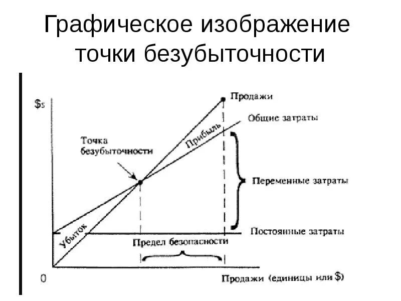Точка безубыточности свидетельствует. Графическое представление точки безубыточности. алгоритм расчета точки безубыточности. переменные затраты в точке безубыточности формула.