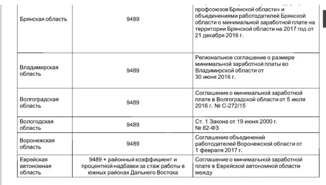 Надбавки приморского края. Районный коэффициент. Надбавки по районным коэффициентам к заработной плате:. Районный коэффициент Брянской области. Районный коэффициент Волгоградской области.