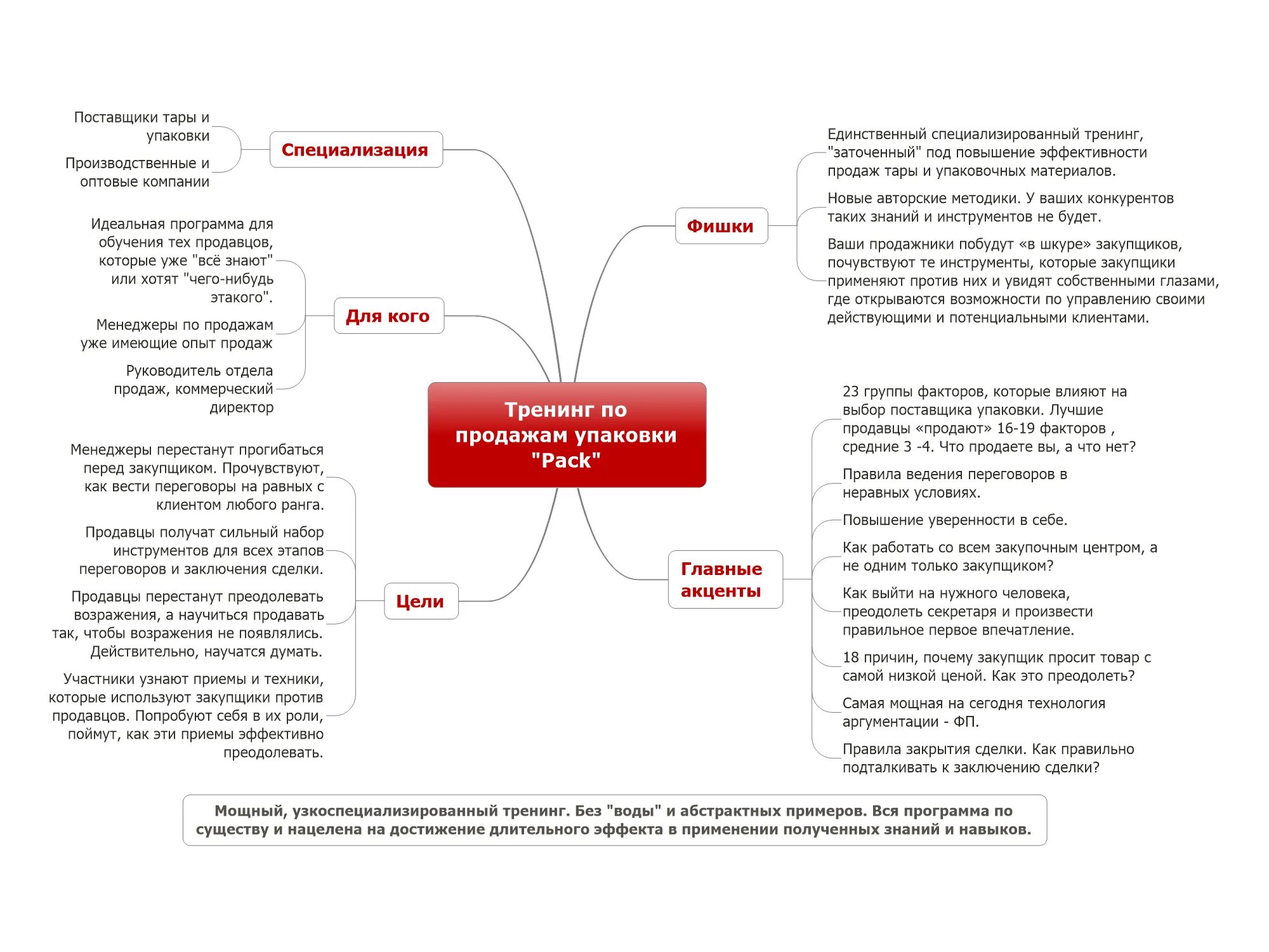 Группы менеджеров по продажам. Как научиться продажам. Игра для менеджеров по продажам. Научиться продавать. Как научиться продавать товар.