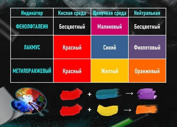 Лакмус 9. Цвета индикаторов. Изменение окраски индикаторов. Индикаторы в кислотной среде. Таблица окраски индикаторов.