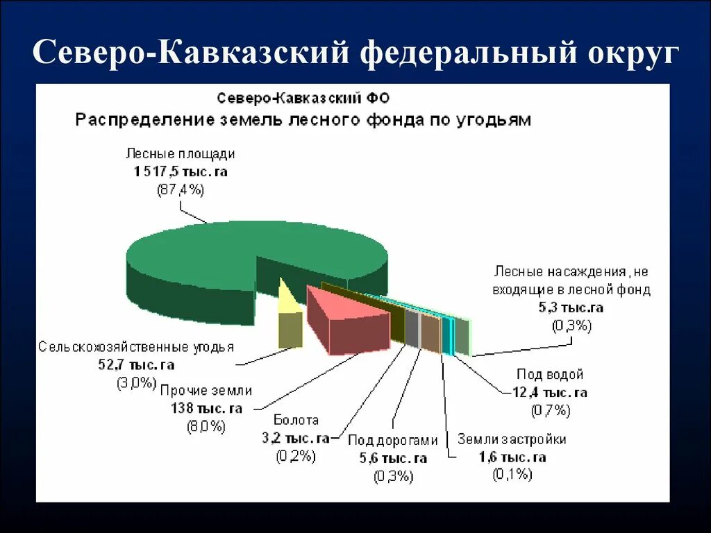 Структура северного кавказа. Диаграмма земельного фонда Северного Кавказа. Северо-Кавказского федерального округа. Структура экономики СКФО. Распределение земель.