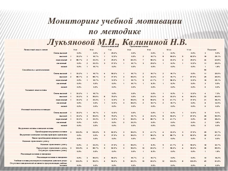 Методика матюхина м в. Методика изучения мотивации Лукьяновой. Методика школьной мотивации Лукьянова. Таблицы Лукьяновой. Методы диагностики мотивации.