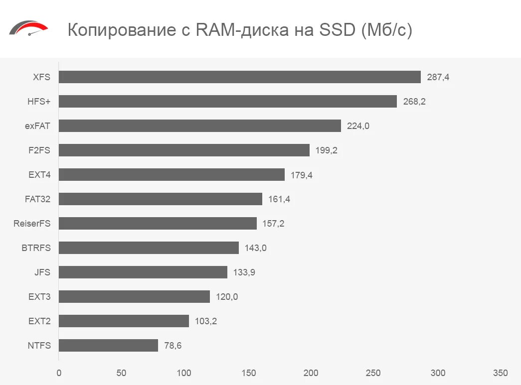 Какая файловая система лучше для ssd. Ext4 vs ntfs. xfs vs ext4. сравнение файловых систем ntfs xfs. refs или ntfs для ssd.