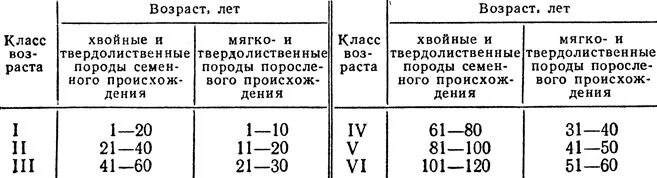 Группы возраста деревьев