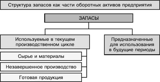 Структура запасов. Структура запасов предприятия. Структура резервов. Оценка структуры запасов. К запасам организации относятся