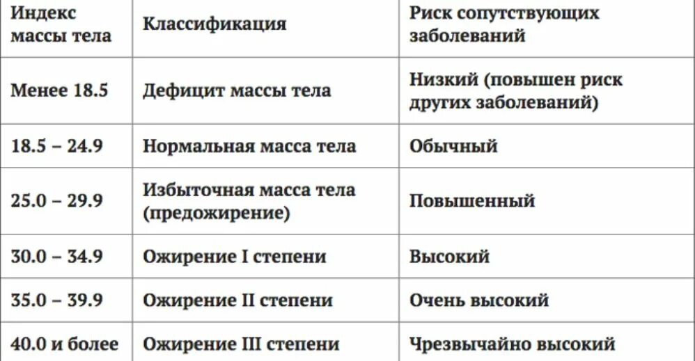 Калькулятор ожирение по весу. Таблица ожирения по индексу массы тела. Классификация ожирения по индексу массы тела таблица. Ожирение нормальная масса тела таблица. Интерпретация индекса массы тела.