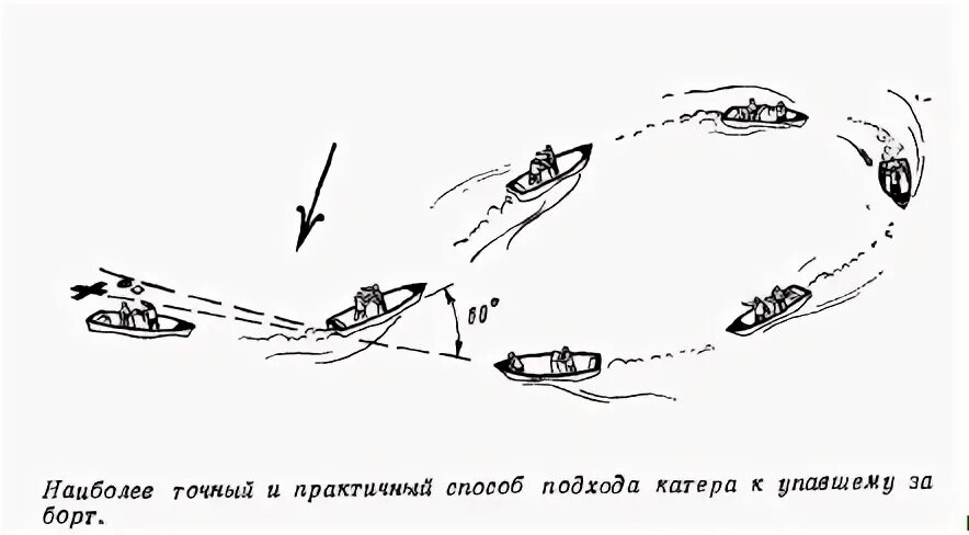 Схема маневра человек за бортом. Маневр человек за бортом. Схема подхода к утопающему. Человек за бортом маневр судна.
