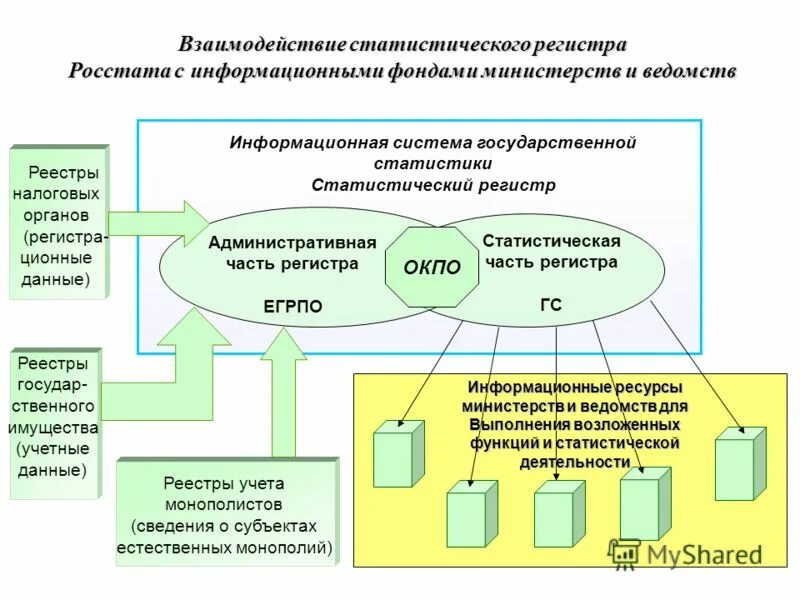 Статистический регистр. Статистический регистр Росстата. Информационные системы Росстата. Статистический регистр хозяйствующих субъектов.