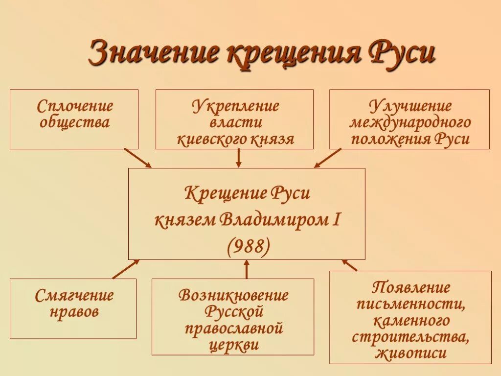 Какое значение крещения руси. Правление князя владимира крещение руси. князь владимир крещение руси кратко причины. правление владимира крещение руси таблица. правление князя владимира крещение руси значение крещения руси.