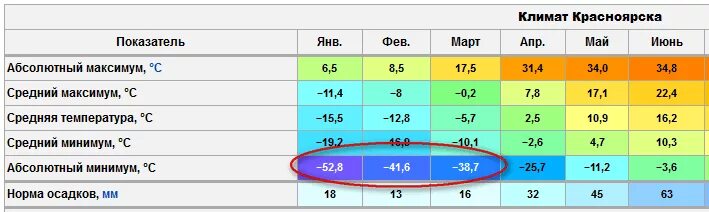 Красноярск климат. Средняя температура в Красноярске по месяцам. Красноярск среднегодовая температура. Средняя температура зимой в Красноярске. 14 января температура воздуха