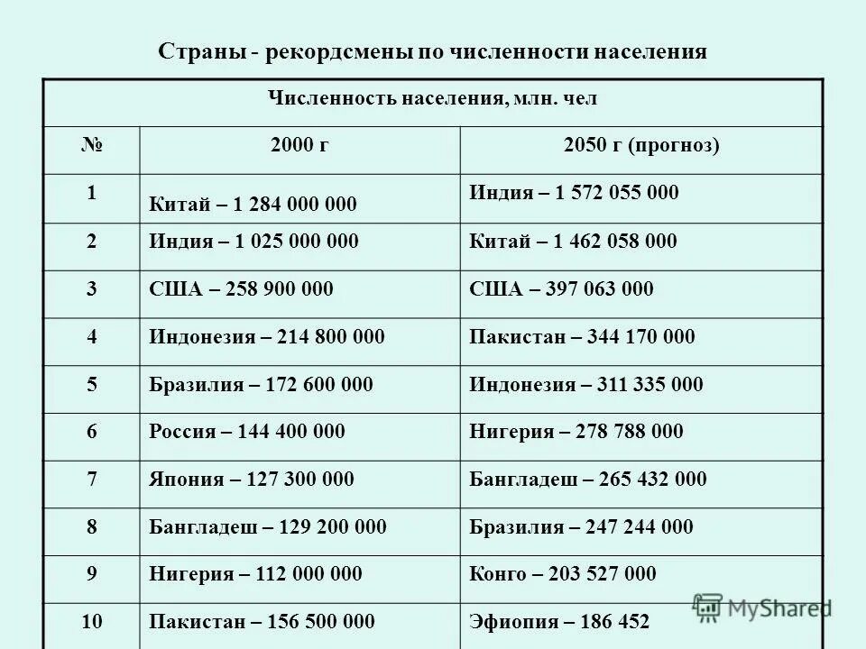 численность населения высокой горы. домодедово население численность 2020. численность населения г. крупнейшие корода мира. население пакистана на 2021 численность.