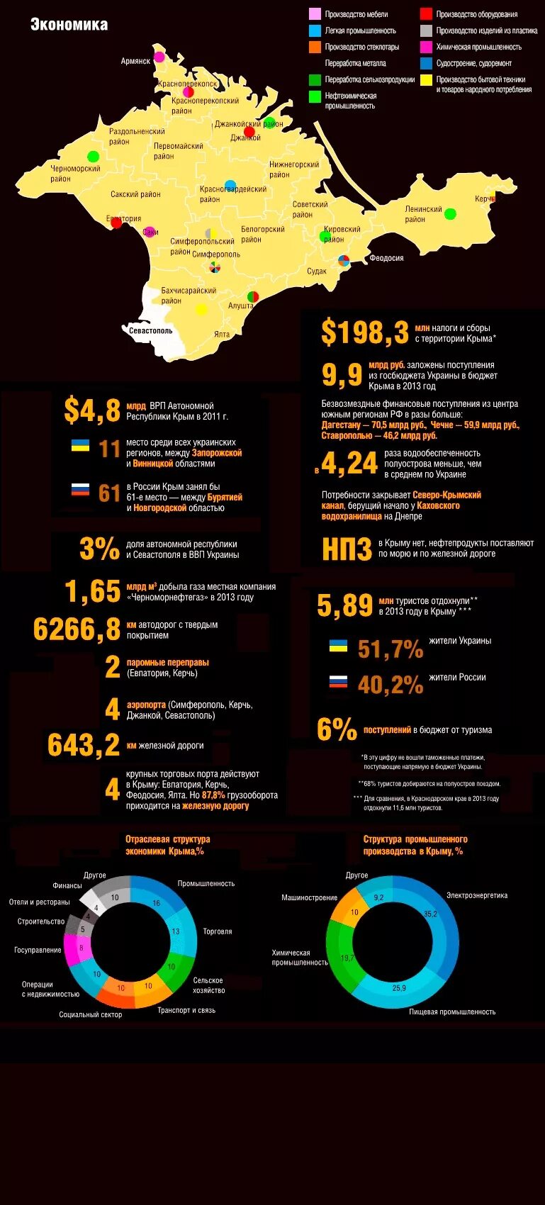 Экономика крыма после. Экономика крыма по годам. Инфографика развитие. Экономика крыма после. Экономика крыма после.
