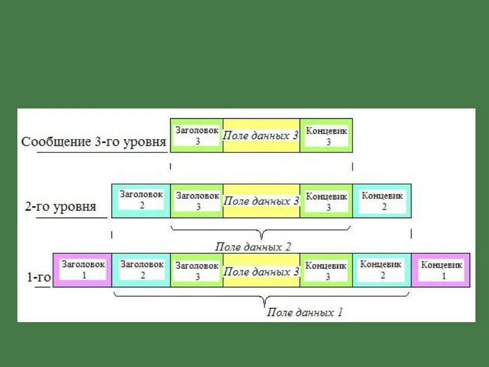 Максимальный уровень вложенности. Уровни вложенности. Вложенность второго уровня. Вложенность элементов. Уровни вложенности 2 уровня.