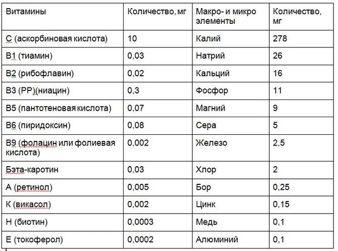 Какие микроэлементы содержатся в яблоках. Витамины в яблоках таблица. химический состав яблока таблица. какие витамины в яблоках таблица. сколько витаминов в f,kjrb.