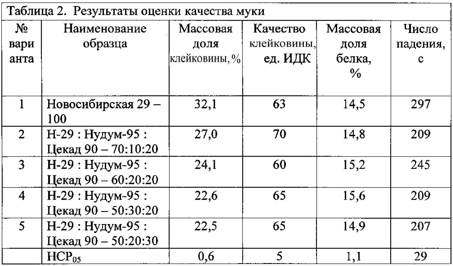 Высший сорт показатели. Идк таблица показатели качества клейковины. показатели качества клейковины муки. показатели качества клейковины пшеничной муки. идк муки таблица.