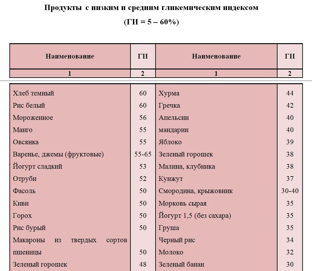 Таблица гликемическим индексом таблица продукты с низким. Таблица с гликемическим индексом для диабетиков 2 типа. Таблица продуктов с гликемическим индексом для диабетиков 2 типа. Таблица ги продуктов для диабетиков 2 типа.