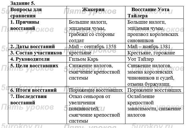 Тест движение декабристов 9 класс ответы