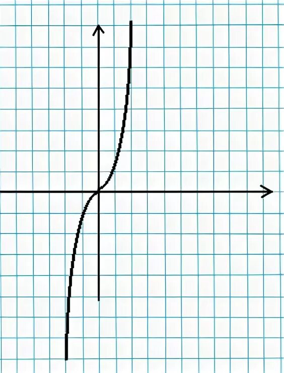 Монотонность функции y x2. Монотонность функции y x2