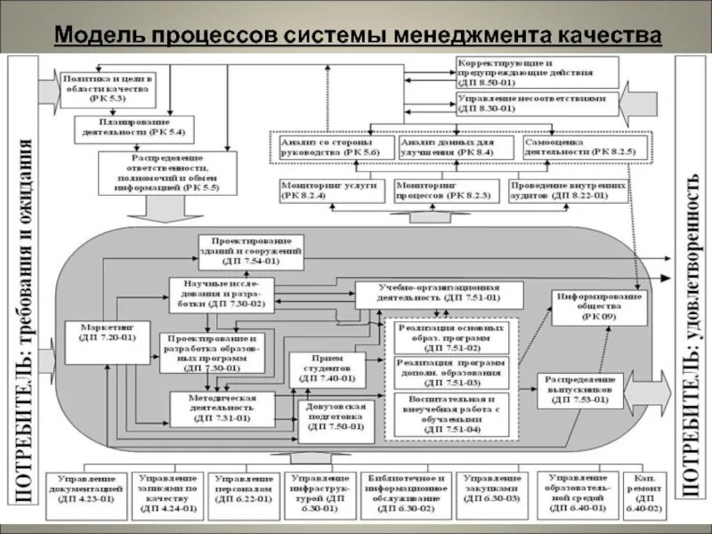 Подразделения смк. Схема взаимодействия процессов СМК 9001-2015. Схема взаимосвязи процессов СМК. Схема процессов СМК на предприятии. Модель процесса менеджмента качества по ИСО 9001.