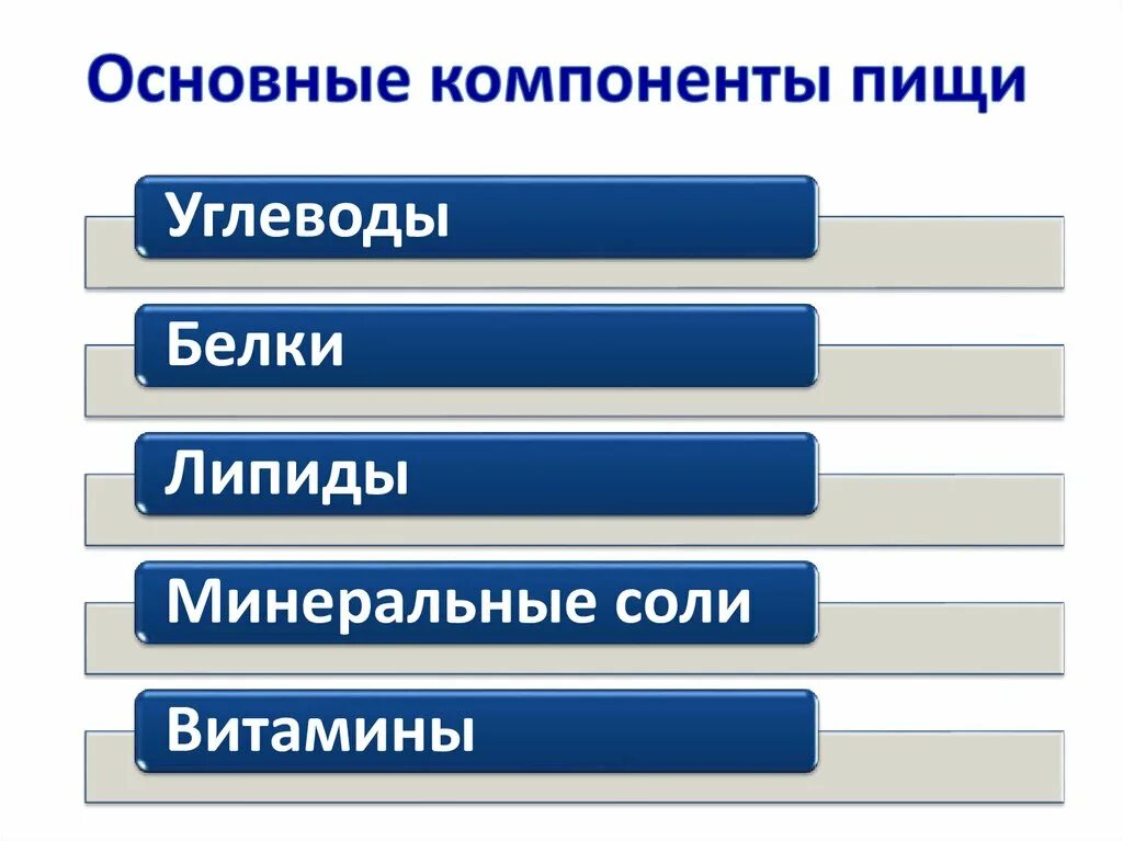 Основные компоненты пищи. Основные компоненты пи. Основные составляющие пищи. Основные компоненты пищи человека.