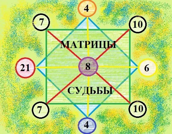 Как определить свой аркан по дате рождения. Матрица судьбы. нумерология матрица судьбы. карты таро матрица судьбы. матрица судьбы по арканам таро.