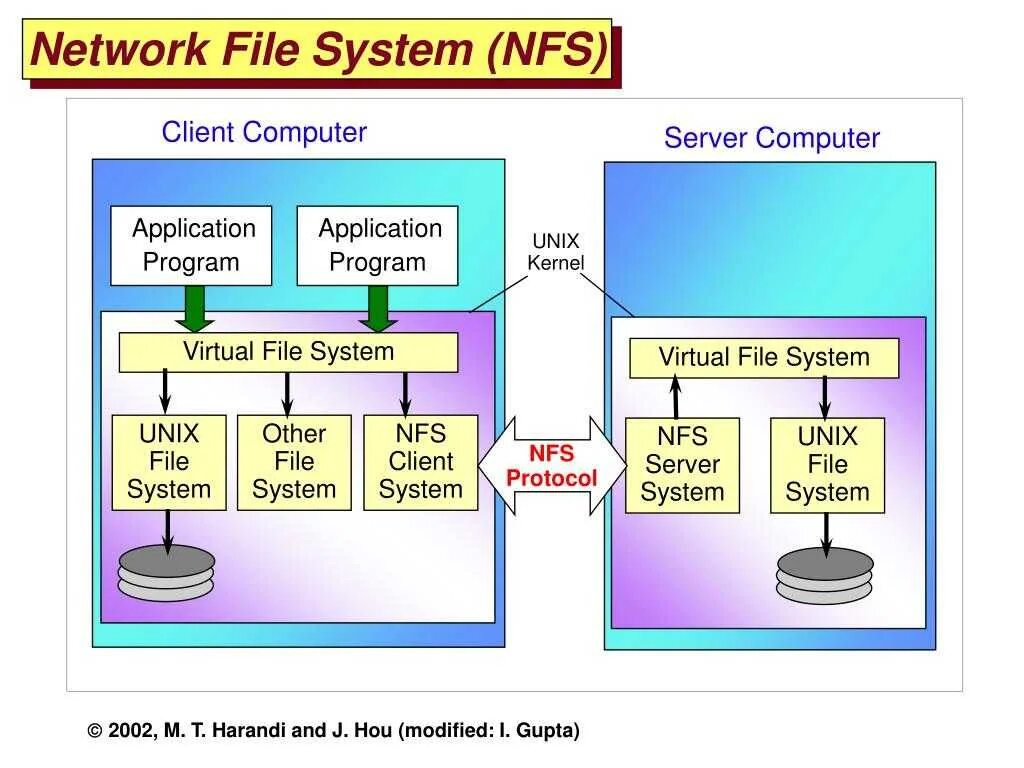 Base file system. Сетевая файловая система. nfs network file system. интерфейс сетевой файловой системы. сетевая файловая система nfs.