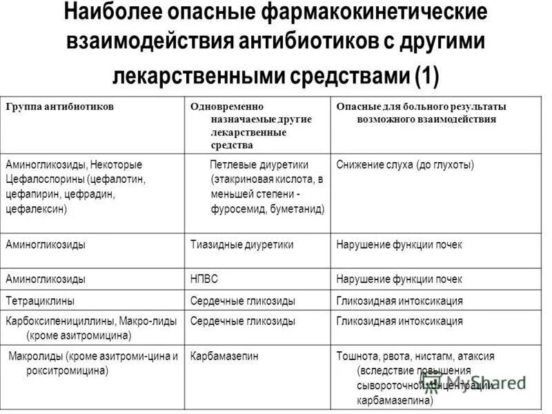 Совместимы ли антибиотики. Взаимодействие лекарств таблица. Антибиотики взаимодействие с другими препаратами. Взаимодействия антибиотиков с другими лекарственными. Взаимодействие цефалоспоринов с другими препаратами.