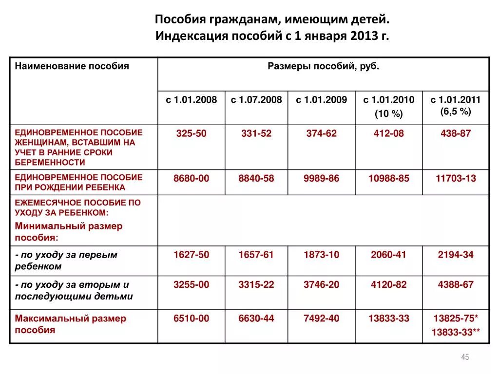 Пособие платится за предыдущий месяц. Сколько выплачивают пособие на ребенка до 1.5 лет. Ежемесячное пособие по уходу за ребенком до 1.5 лет таблица. Сколько выплачивают пособие до 1.5 лет. Выплата пособия до 1.5 лет сроки.