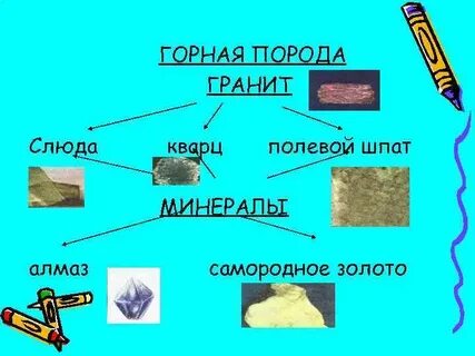 Состав гранита окружающий мир схема