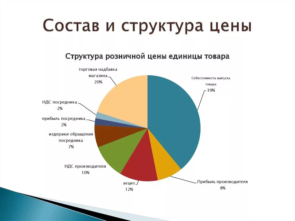 Сколько стоит экономика. Структура цены. Составляющие цены товара. Из чего состоит цена товара. Из чего состоит стоимость товара.