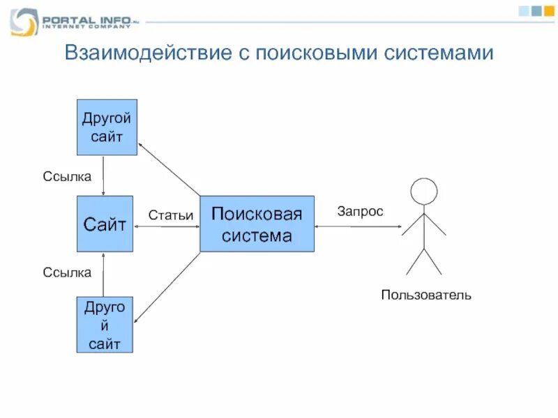 Поисковые ссылки сайта. Как работает Поисковая система схема. Принципы работы информационно-поисковых систем. Принцип работы поисковых систем. Схема работы поисковой системы.