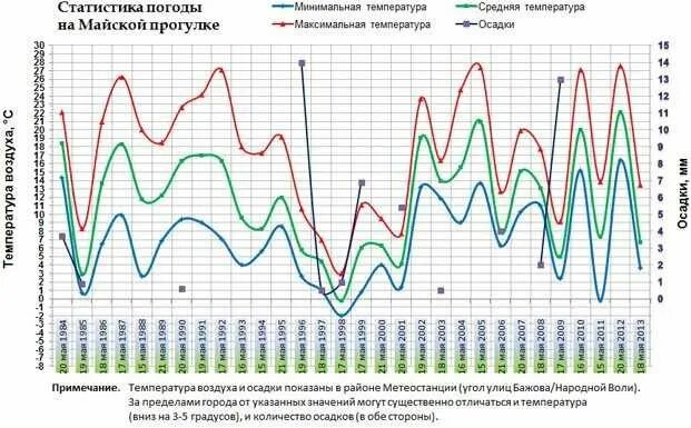 График погоды июнь. График погоды география 6 класс. График погоды июнь. Метеорологическая диаграмма прогноз. График погоды июнь.