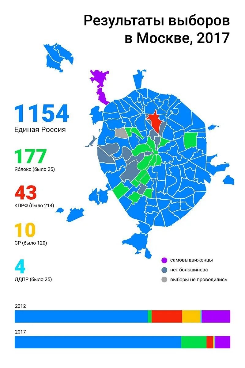 Итоги по москве