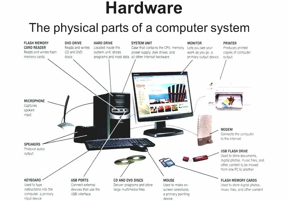 Computer components. Computer Hardware топик. Что такое Hardware и software компьютера. Computer System components. Компьютер англ.