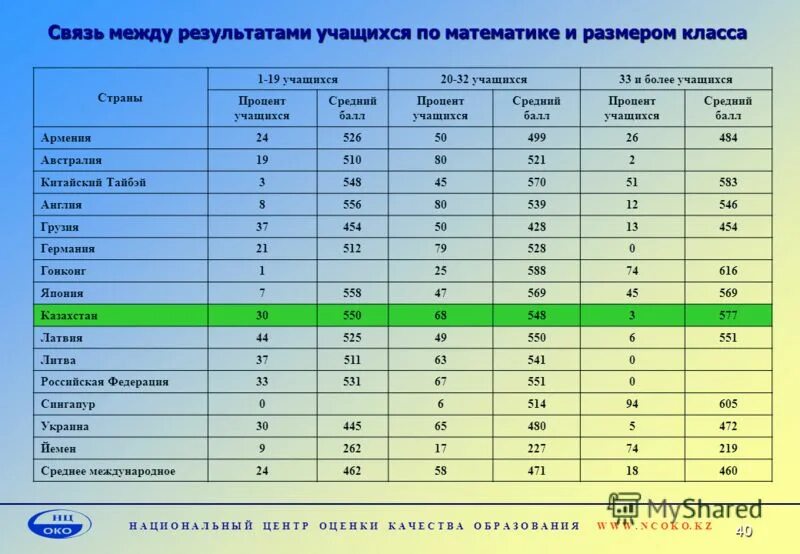 Национальный центр оценки. Национальный центр оценки качества оценки. Накопительные баллы для учеников. Примерно какой процент обучающихся. Рейтинг баллы школьника дополнительное образование.