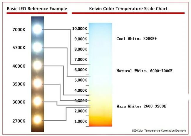 Яркость теплый. Лампа 6500 Кельвинов. Цветовая температура 4200. Шкала цветовой температуры светодиодных светильников. Цветовая температура лампочки 2700...2700.