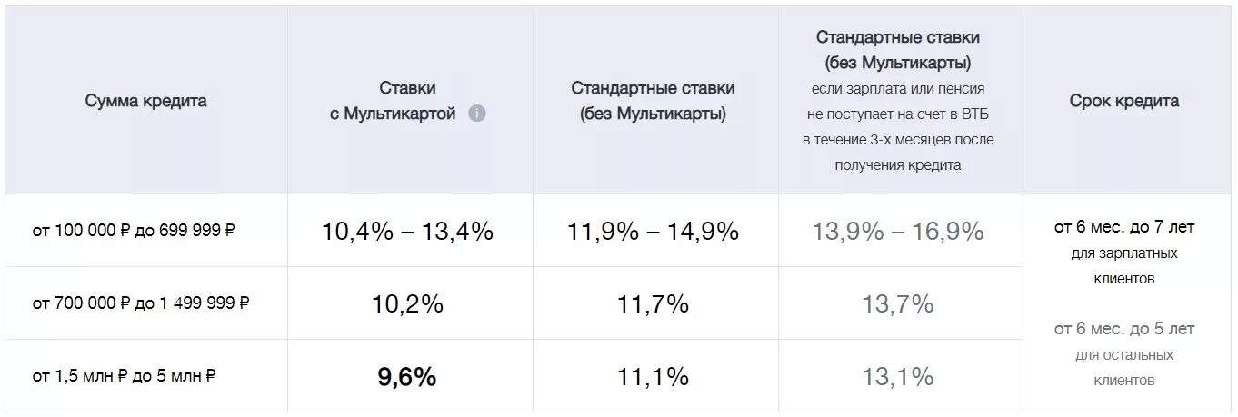 Процентная ставка по автокредиту 2024. Процентная ставка ВТБ 24. Процентная ставка ВТБ банка. Кредитная ставка в ВТБ банке. ВТБ банк кредит потребительский процентная ставка.