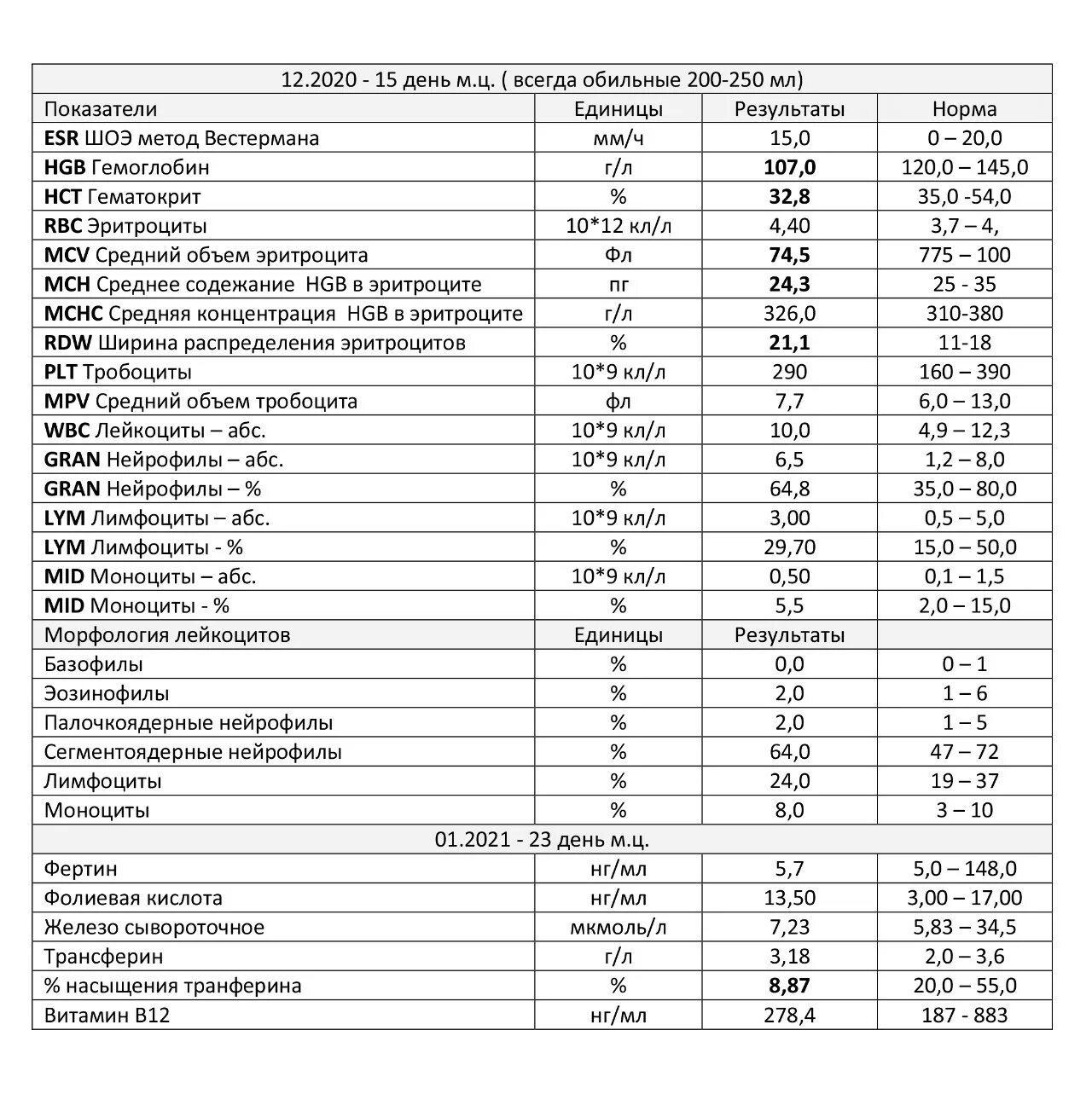 Уровень гемоглобина в крови у мужчин норма. Трансферрин анализ норма. Трансферрин анализ крови норма. Трансферрин норма у женщин по возрасту таблица. Трансферрин норма в крови у детей.