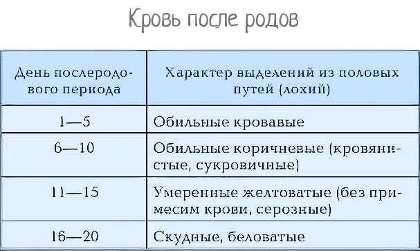 Выделения после родов норма. Кровотечение после родов норма. Сколько идет кровотечение после родов. Сколько длятся выделения после родов. Как начинаются месячные после родов