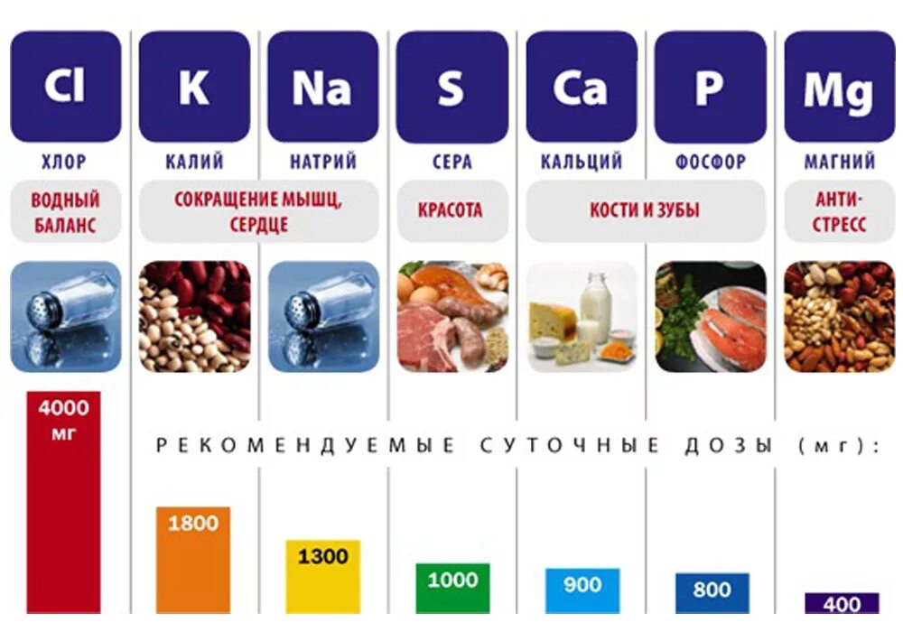 Микроэлементы и макроэлементы в организме человека таблица. Минеральные вещества микро и макроэлементы. Таблица минералов микро и макроэлементы в продуктах. Микро и макроэлементы в продуктах питания таблица.