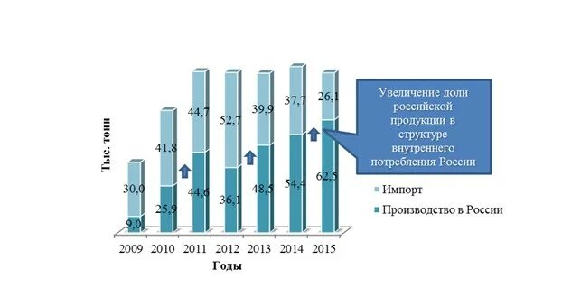 Состояние производства в россии. Объем производства поликарбоната в России. Структура потребления по отраслям поликарбоната. Мировое потребление поликарбоната. Анализ рынка поликарбоната в России.