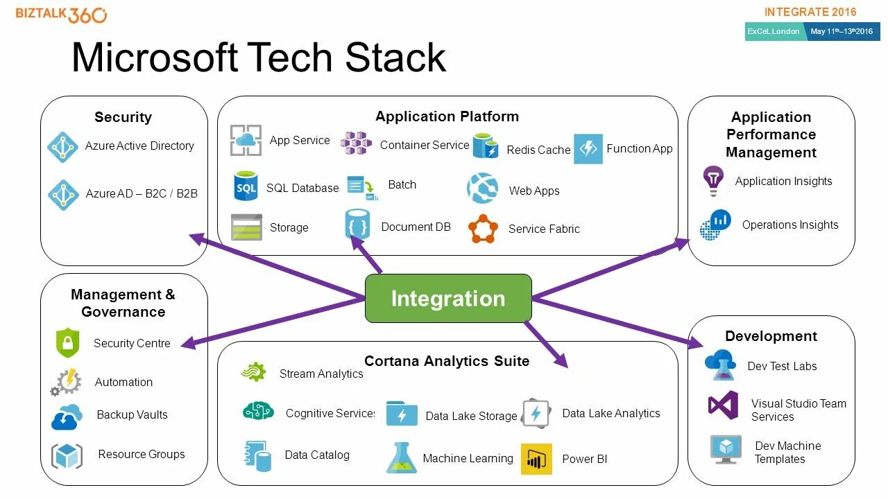 Stacked приложение. Microsoft apps services. web3tech. интеграция chatgpt в приложение схема. интерфейс программы машинного обучения.