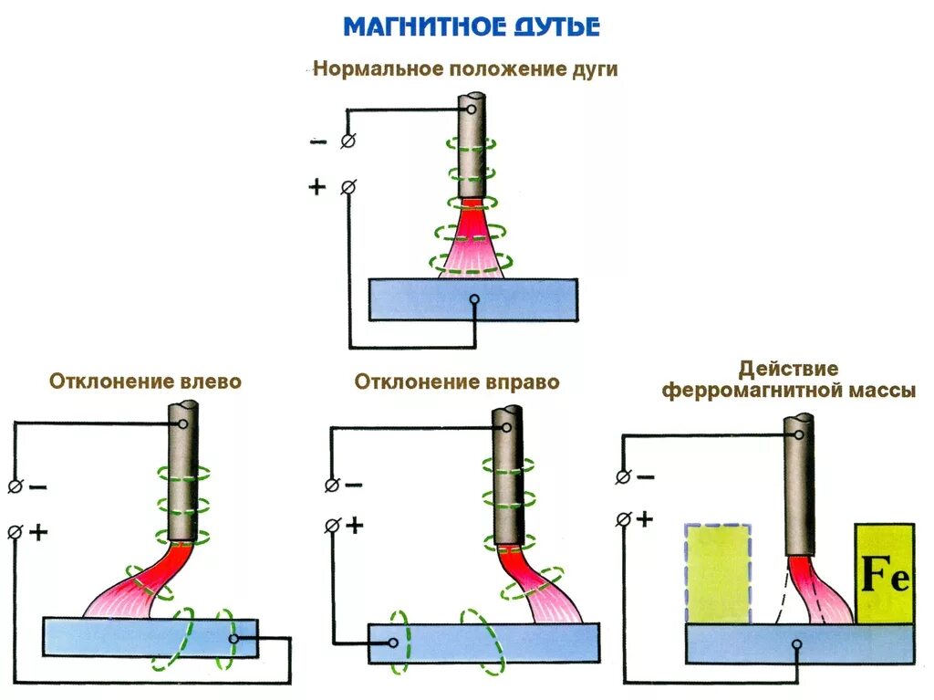 Почему при сварке металла. Магнитное дутье сварочной дуги. Магнитное дутье при сварке. Причины отклонения дуги магнитное дутье. Магнитное дутье дуги при сварке.