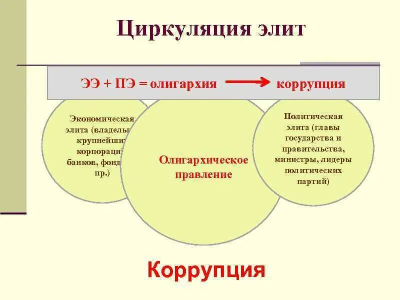 Принципы элиты