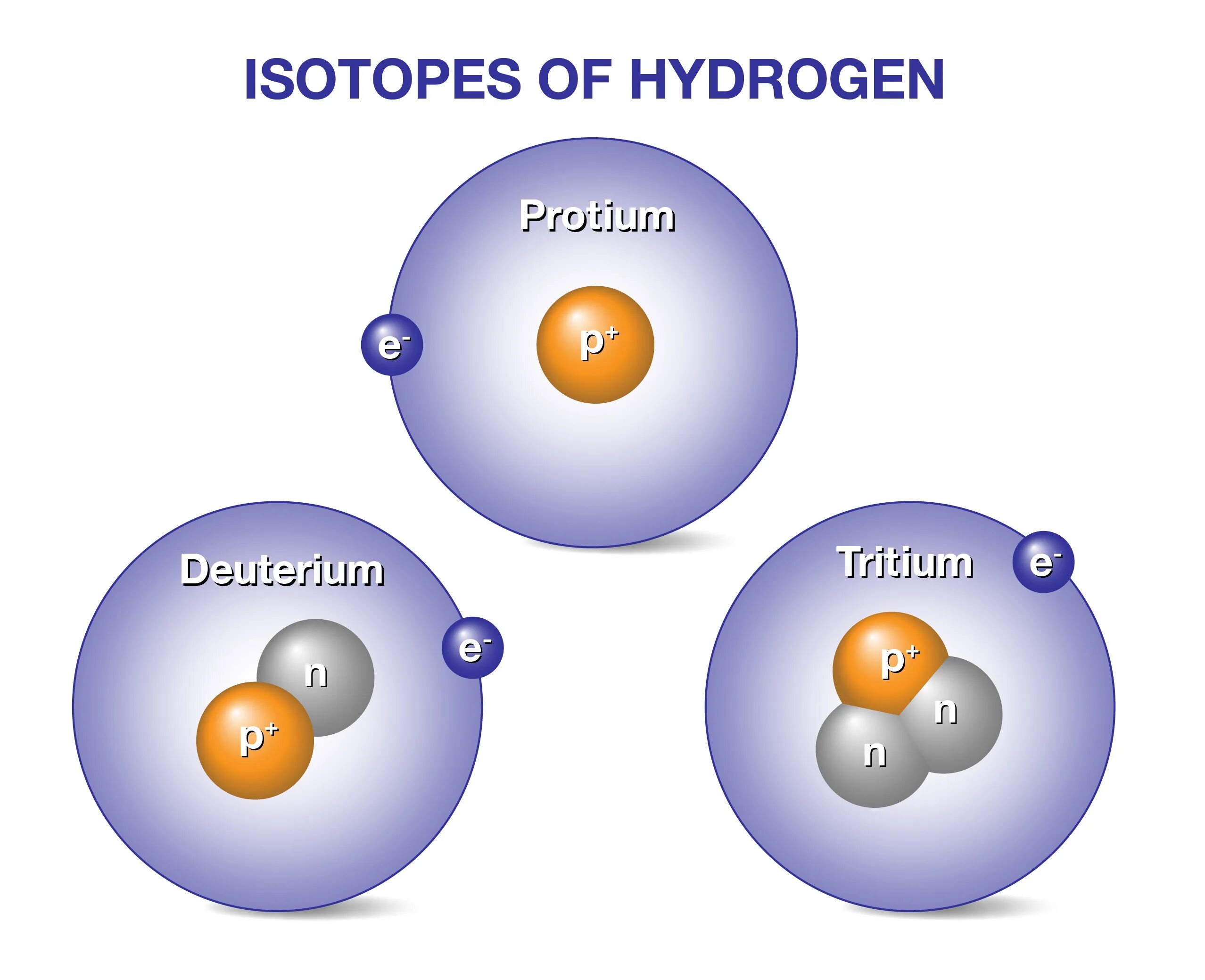 Какие изотопы водорода. Дейтерий + дейтерий. Дейтерий водорода. Isotopes of hydrogen. Водород дейтерий тритий.