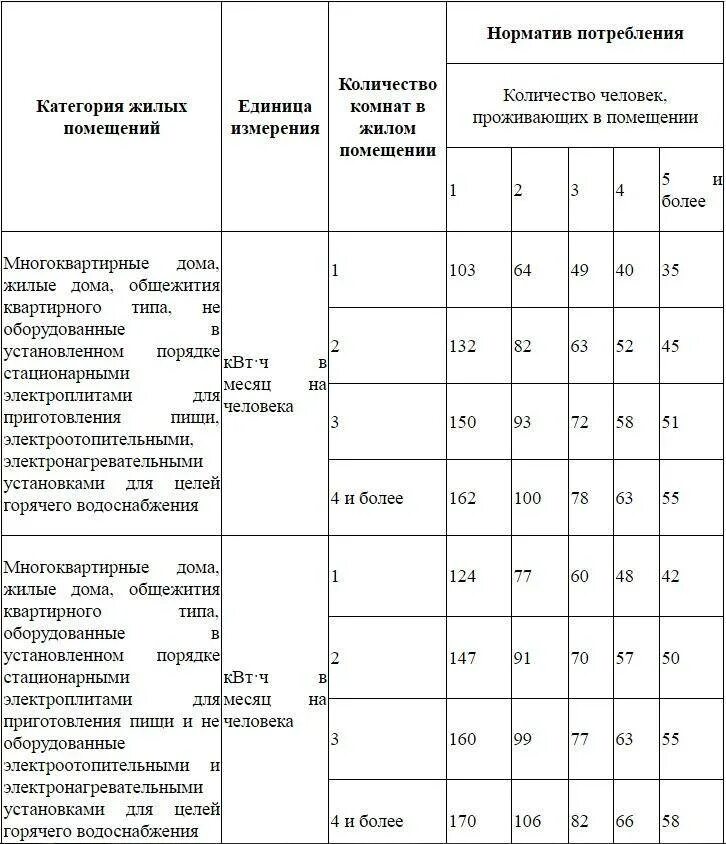 Норматив на воду без счетчика в москве. Какая норма потребления электроэнергии на 1 человека в месяц. Средняя норма потребления электроэнергии на человека в месяц. Нормы потребления электроэнергии на квартиру в многоквартирном. Нормы потребления электроэнергии на человека в месяц в частном доме.